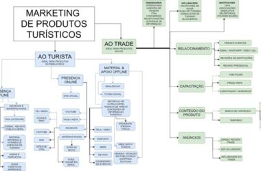 Master Class de Marketing de Produtos e Atrações Turísticas